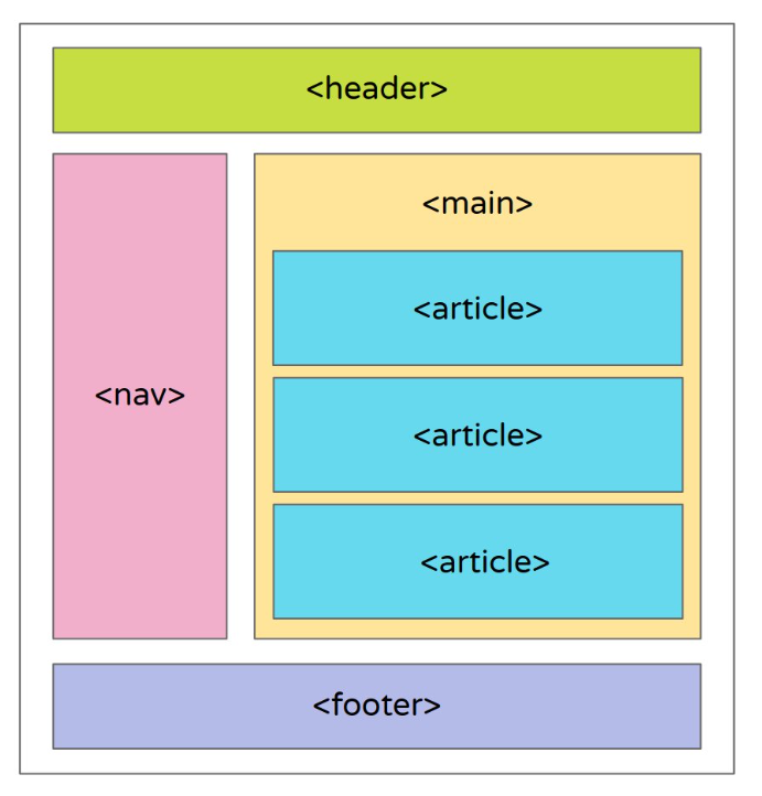 A diagram showing where semantic HTML tags should be used in a webpage